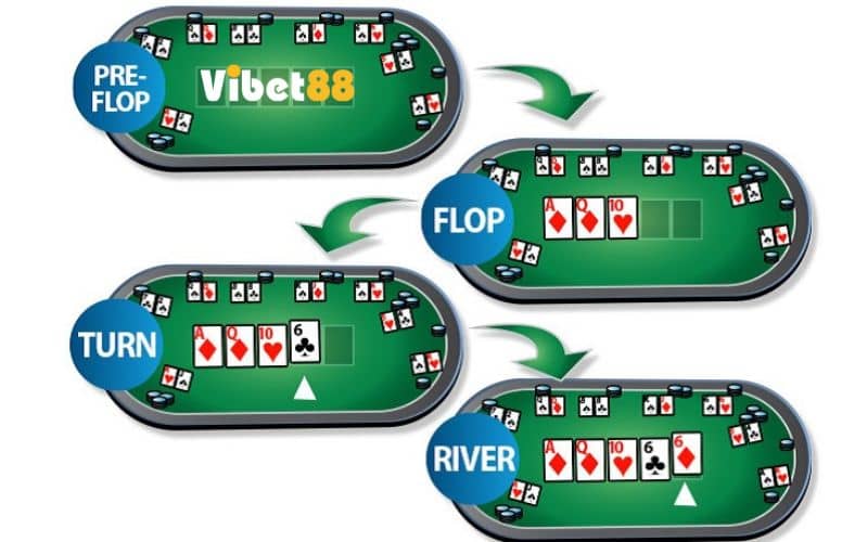 Quy trình chơi một ván bài Poker